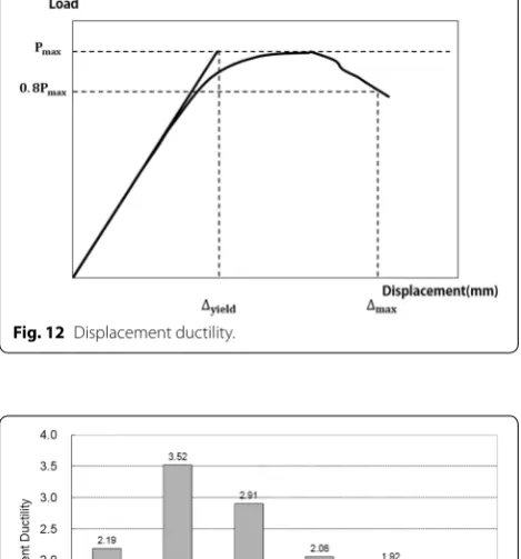 Fig. 12 Displacement ductility.