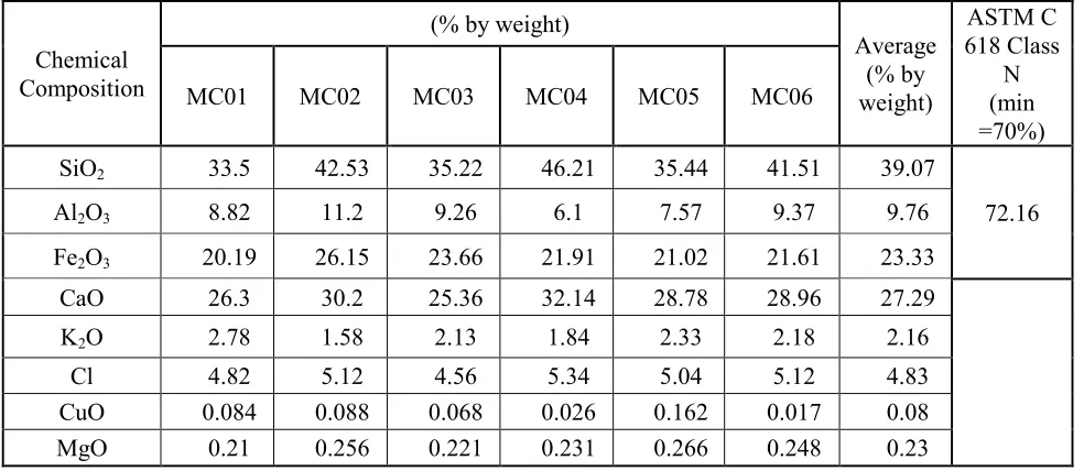 Table 2: Chemical Composition of Kuala Perlis Marine Clay 