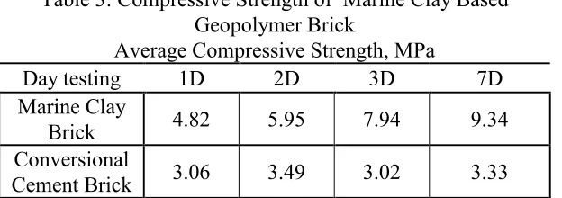 Table 3: Compressive Strength of  Marine Clay Based 
