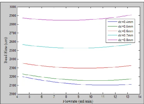 Figure 7. Surface plots using RSM results of bead size against applied voltage and height at  needle size of 0.6mm