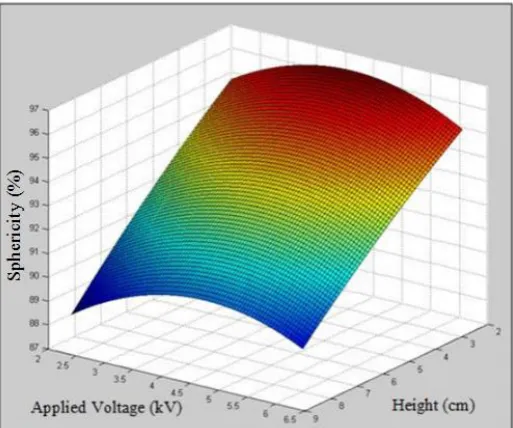 Figure 11. Graph of sphericity against applied voltage with various needle sizes at height of 2cm