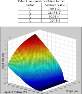Table 4. Assumed correlation factors Factor Assumed Value 