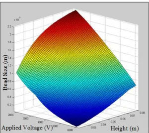 Figure 14. Surface plots using simulation results of bead size against applied voltage and height  at needle size of 0.8mm