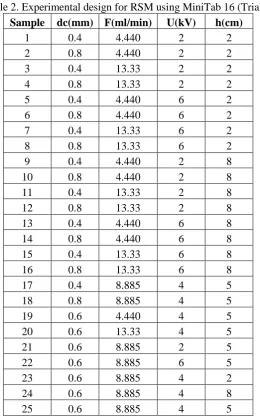 Table 2. Experimental design for RSM using MiniTab 16 (Trial) 