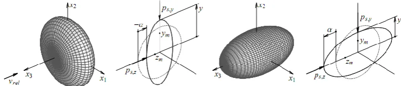 Figure 5 . Oblate (left) and Prolate (right) deformation compared to sphere of the same volume (dotted circle) [15]