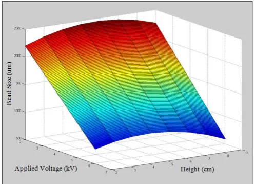 Figure 6. Surface plots using RSM results of bead size against applied voltage and height at  needle size of 0.4mm