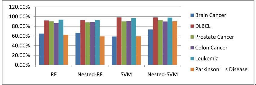 Figure 3.Comparison of classification sensitivity in five cancers and Parkinson’s disease for four kinds of classifiers   