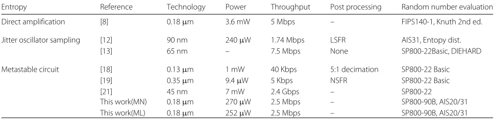 Table 3 Comparison with previously proposed TRNG. The performances comparison of recent proposed TRNGs were fabricated onCMOS ASIC