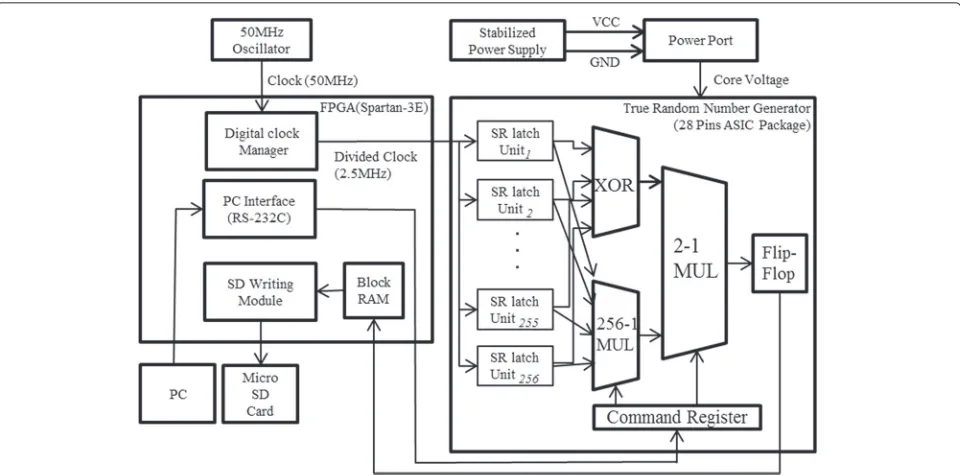 Fig. 5 Experimental system for the acquisition of random numbers. Our experimental system consists of two boards: a custom-made board for theASICs of the TRNGs and a Spartan-3E starter kit board with a Xilinx FPGA for controlling the TRNGs