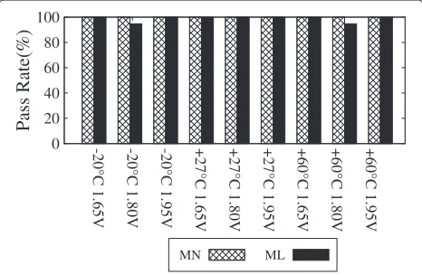 Fig. 6 AIS20/31 pass rate. The MN-TRNGs passed the AIS20/31 tests inall 180 cases. The ML-TRNGs, however, failed tests in two cases out of171