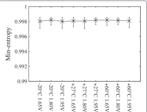 Fig. 9 Min-entropy estimation (ML). The min-entropy was very closeaverage, maximum, and minimum of the min-entropy in the testto “1” (the ideal min-entropy) in the nine cases of temperatures andvoltages