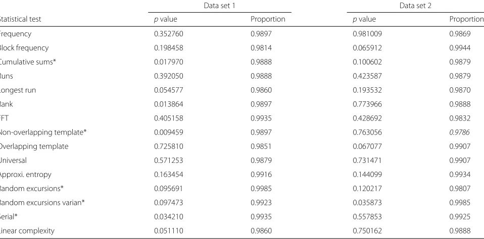 Fig. 10 Number of random latches (MN). Thethe number of random latches in the nine cases of temperatures and bar graphs and theupper and lower lines show the average, maximum, and minimum ofvoltages, respectively