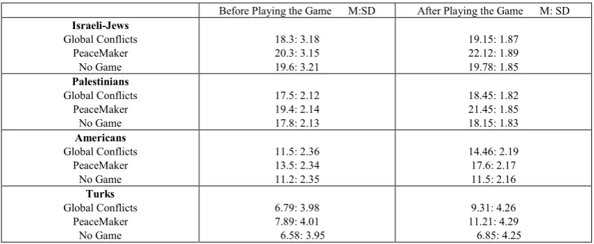Table 1.  Descriptive statistics of nationality and game type effects on knowledge acquisition 