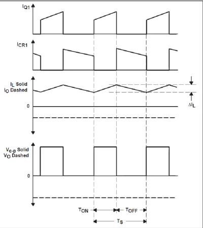 Figure 2.2: Continuous Mode Buck-Boost Power Stage Waveforms 