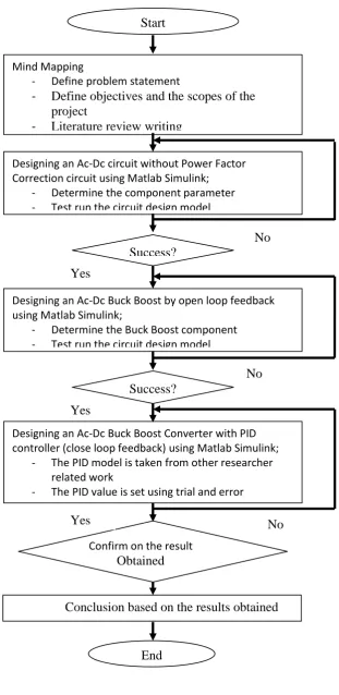 Figure 3.1: Flow chart of planning/procedure for the project 