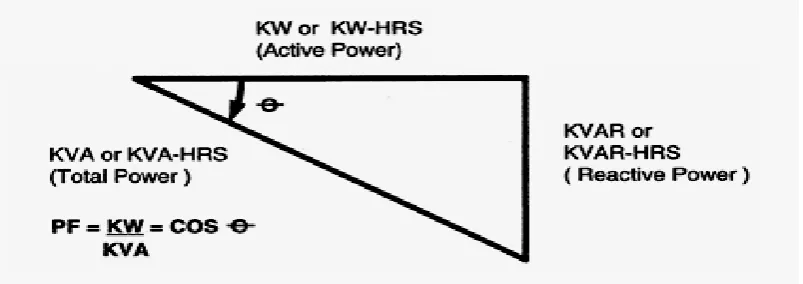Figure 3.2: Phasor diagram of power factor 