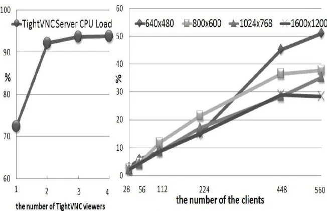 Figure 3. CPU Load on the server 