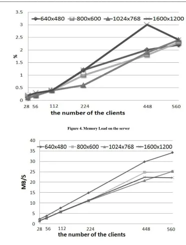 Figure 4. Memory Load on the server   