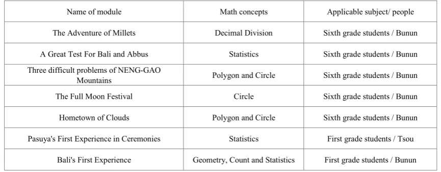 Table 1.  Introduction of seven culture-based math instructional modules  
