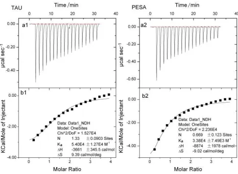 Fig. 1: ITC measurements of the binding of drug to HSA at 298K in phosphate buffer (pH = 7.4)  Parts a1 and a2 are the heat released during the titration of HSA (0.05 mM) by successive additions of a concentrated solution of TAU or PESA (1.0 