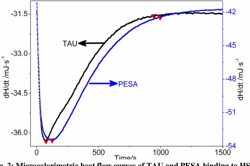 Table 2: the reaction enthalpy, rate constant k and reaction order n of TAU and PESA binding to HSA  