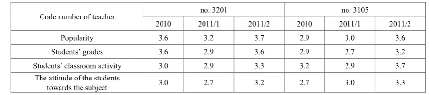 Table 3.  The starting indicators of mentored teachers (5 is the positive, 1 is the negative endpoint of the scale) 
