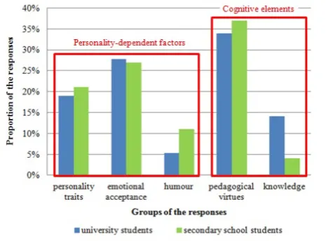 Figure 1.  The causes of the excellence of teachers according to students 
