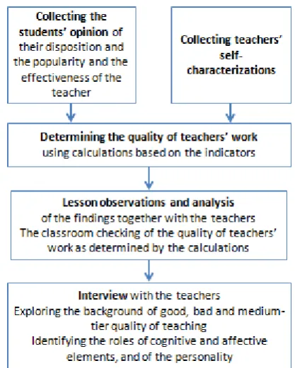 Figure 5.  The process of determining the quality of teachers’ work