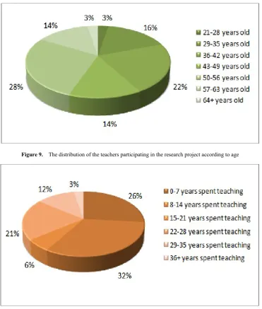 Figure 9.  The distribution of the teachers participating in the research project according to age 
