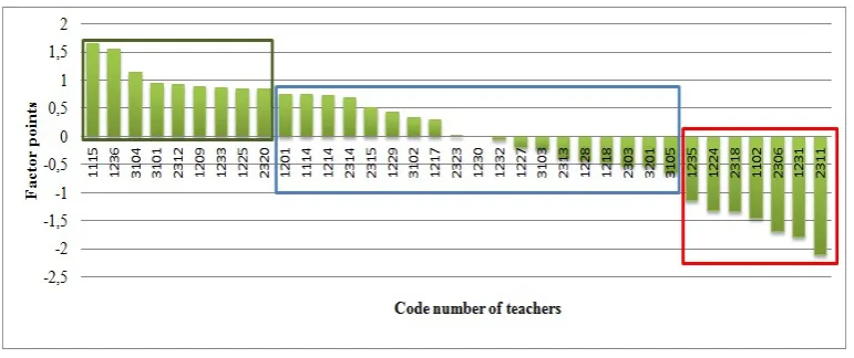 Figure 11.  The ranking of the teachers according to successfulness on the basis of the factor points 