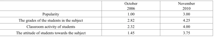 Table 2.  The change in the popularity and efficiency of teacher no. 1233 between 2006 and 2010 (5 is the positive, 1 is the negative endpoint of the scale) 