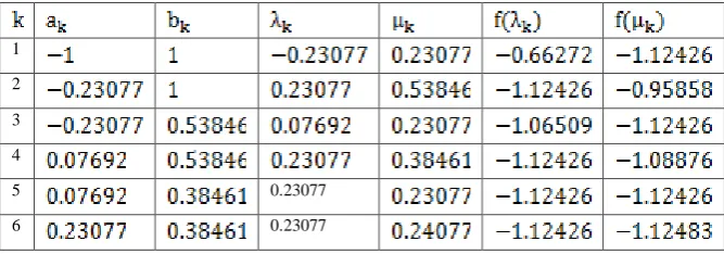 Table 2. Iterations of Fibonacci  