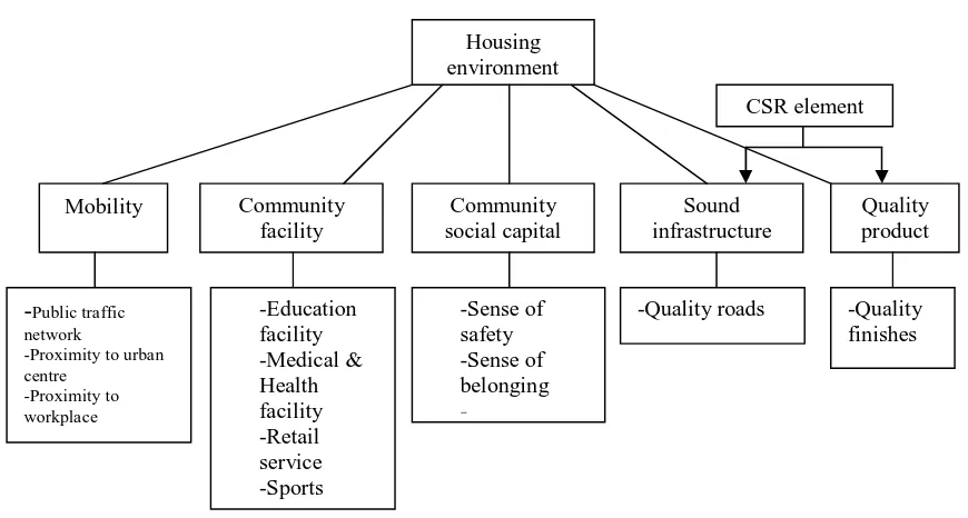 Figure 1.1: Modified model of housing environment quality for the study 