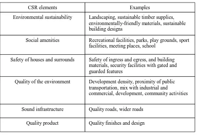 Table 1.1: Summary of CSR elements in propertyQuality roads, wider roads 