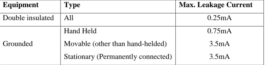 Table 2.1 : IEC 950 Safety Standards 