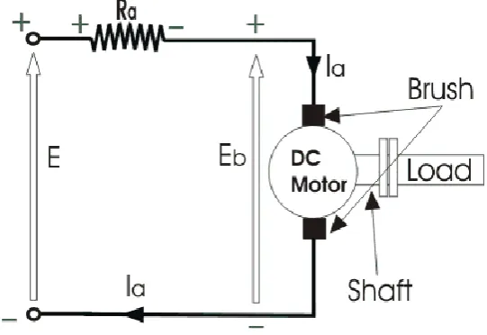 Figure 2.3: Electric current flow in DC motor 