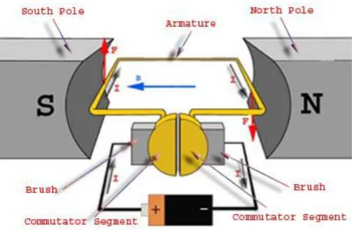 Figure 2.4: basic construction of a dc motor 