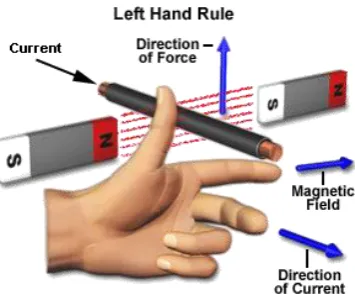 Figure 2.6: Principle of DC motor 