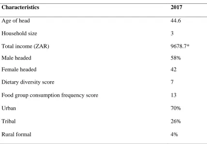 Table 1: Summary statistics for survey (n=20513) 