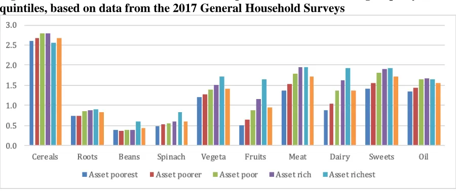 Figure 1: Patterns of distribution of consumption of individual food groups by wealth quintiles, based on data from the 2017 General Household Surveys 