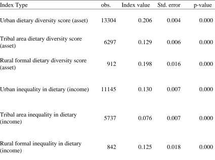 Table 4: Inequality in dietary diversity by geographic area using the asset index and incomes 
