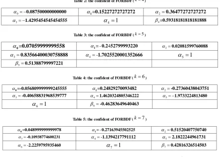 Table 2: the confident of FORBDF ( 