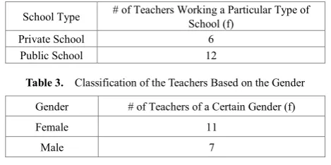 Table 3.  Classification of the Teachers Based on the Gender 