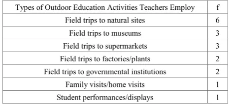 Table 6.  Whether Teachers Employ Outdoor Education Activities or Not 