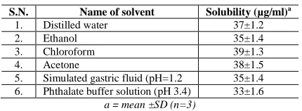 Table 1 Solubility of clarithromycin in aqueous and organic solvents 