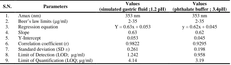 Table 3 Regression data of the calibration lines for quantitative determination of clarithromycin  by UV method 