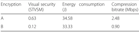 Table 1 Example tradeoff in terms of visual security, energyconsumption, and compression bitrate