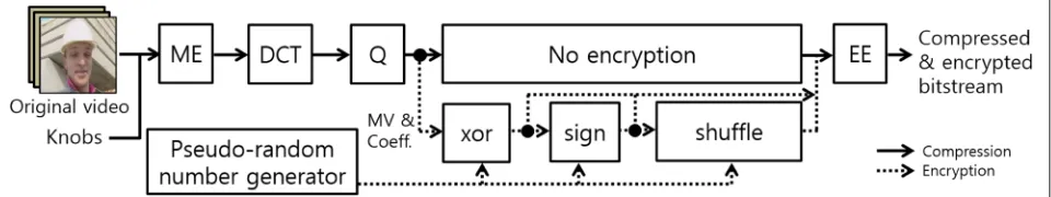 Fig. 1 Overall process of Joint Video Compression and Encryption (JVCE) exploiting the standard video codec and several encryption modules