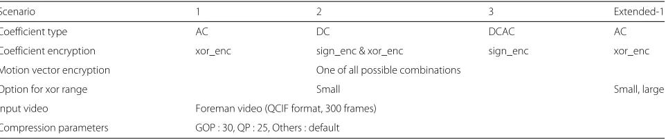 Table 3 Experimental scenarios of the JVCE under consistent set of parameters of video compression while varying several parametersof video encryption (Foreman video)