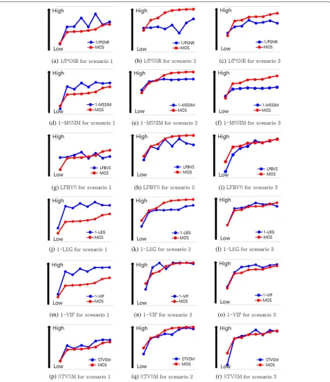 Fig. 3 Visual security evaluation results of objective (blue) and subjective (red) metrics for scenarios 1, 2, and 3 (from the subfigure (different MOS in the increasing order andThis figure shows the evaluation results from the objective metrics (PSNR, MS
